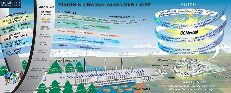 UC Merced - Visioning and Change Alignment Inititiave map