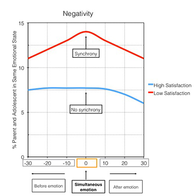 The research shows that when negative emotions occurred simultaneously in conflict discussions, resolutions were less satisfying.