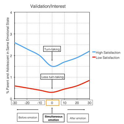 In high-satisfaction conflict discussions, mothers and children more frequently took turns validating and showing interest in each other’s views.